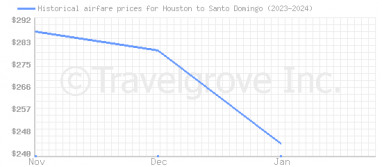 Price overview for flights from Houston to Santo Domingo