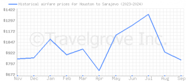 Price overview for flights from Houston to Sarajevo