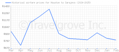 Price overview for flights from Houston to Sarajevo