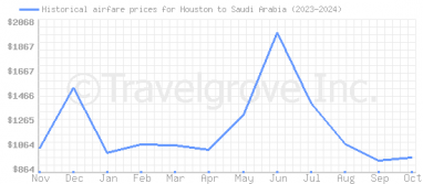 Price overview for flights from Houston to Saudi Arabia