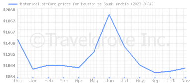 Price overview for flights from Houston to Saudi Arabia