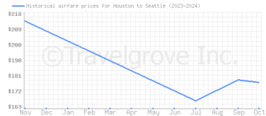 Price overview for flights from Houston to Seattle