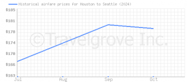 Price overview for flights from Houston to Seattle