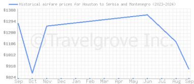 Price overview for flights from Houston to Serbia and Montenegro