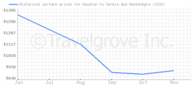 Price overview for flights from Houston to Serbia and Montenegro