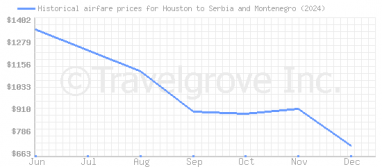 Price overview for flights from Houston to Serbia and Montenegro