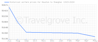 Price overview for flights from Houston to Shanghai