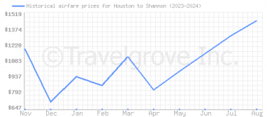 Price overview for flights from Houston to Shannon