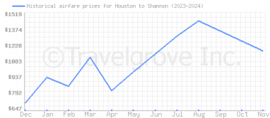 Price overview for flights from Houston to Shannon