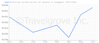 Price overview for flights from Houston to Singapore