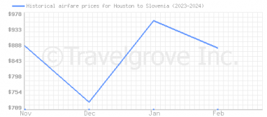 Price overview for flights from Houston to Slovenia