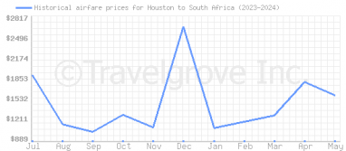 Price overview for flights from Houston to South Africa