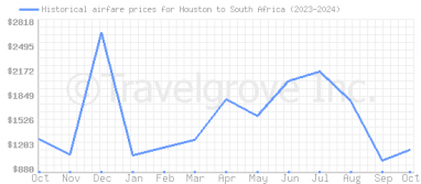 Price overview for flights from Houston to South Africa