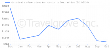 Price overview for flights from Houston to South Africa