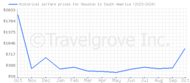 Price overview for flights from Houston to South America