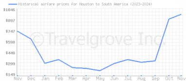 Price overview for flights from Houston to South America