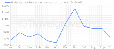 Price overview for flights from Houston to Spain