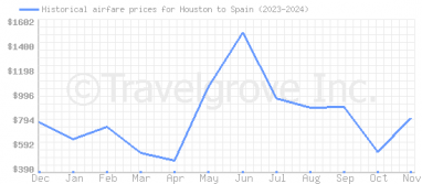 Price overview for flights from Houston to Spain