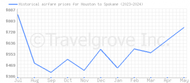 Price overview for flights from Houston to Spokane
