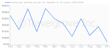 Price overview for flights from Houston to St Lucia