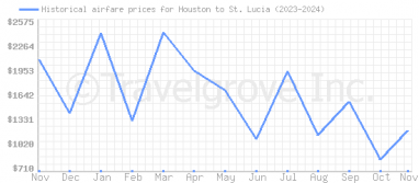 Price overview for flights from Houston to St. Lucia