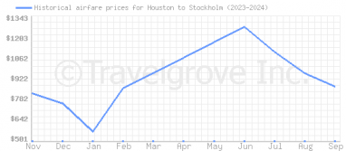 Price overview for flights from Houston to Stockholm