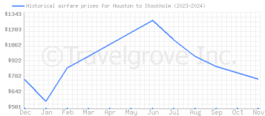 Price overview for flights from Houston to Stockholm