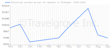 Price overview for flights from Houston to Stuttgart