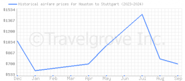 Price overview for flights from Houston to Stuttgart