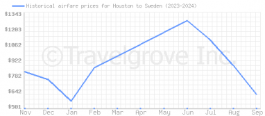 Price overview for flights from Houston to Sweden