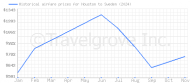 Price overview for flights from Houston to Sweden