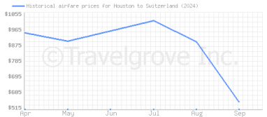 Price overview for flights from Houston to Switzerland