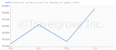 Price overview for flights from Houston to Sydney