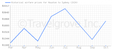 Price overview for flights from Houston to Sydney