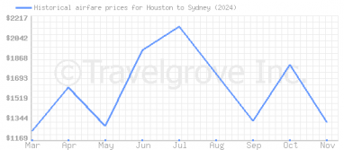 Price overview for flights from Houston to Sydney