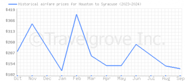 Price overview for flights from Houston to Syracuse