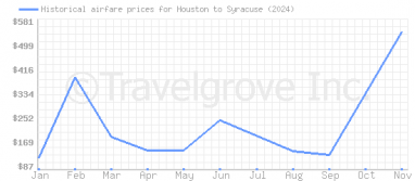 Price overview for flights from Houston to Syracuse