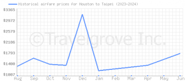 Price overview for flights from Houston to Taipei
