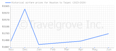 Price overview for flights from Houston to Taipei