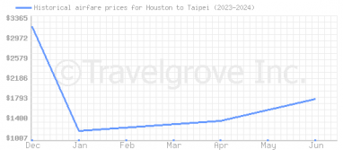 Price overview for flights from Houston to Taipei