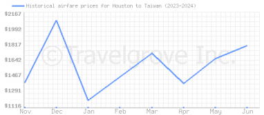 Price overview for flights from Houston to Taiwan