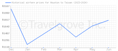 Price overview for flights from Houston to Taiwan