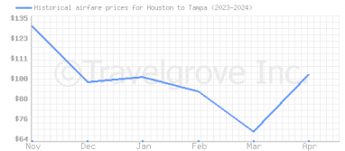 Price overview for flights from Houston to Tampa