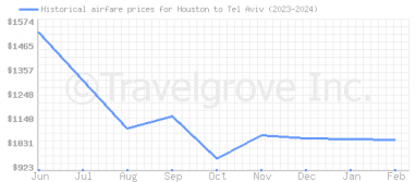 Price overview for flights from Houston to Tel Aviv