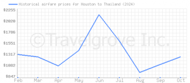 Price overview for flights from Houston to Thailand