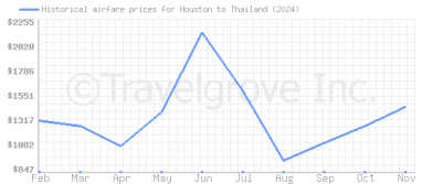 Price overview for flights from Houston to Thailand