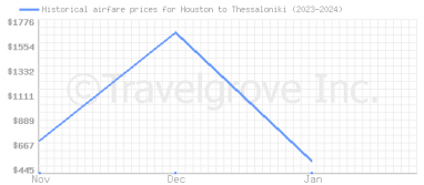 Price overview for flights from Houston to Thessaloniki