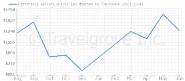 Price overview for flights from Houston to Timisoara