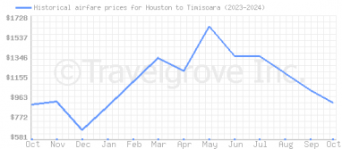 Price overview for flights from Houston to Timisoara