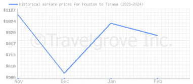 Price overview for flights from Houston to Tirana